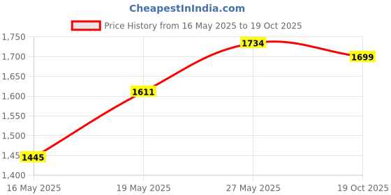 flipkart.com havok 750 W Black Mixer Grinder With 1500 W Kettle Combo Offer | 4 Jars | Black 750 W Juicer Mixer Grinder havok Price History Graph from 16 May 2025 to 19 Oct 2025