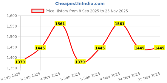 flipkart.com havok 750 W Mixer Grinder (1100 W Dry Iron Combo | 3 Jars | Blue ) 750 W Juicer Mixer Grinder havok Price History Graph from 8 Sep 2025 to 24 Nov 2025