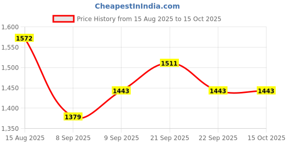 flipkart.com havok 750 W Mixer Grinder (1100 W Dry Iron Combo | 3 Jars | Blue & White) 750 W Juicer Mixer Grinder havok Price History Graph from 15 Aug 2025 to 14 Oct 2025