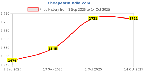 flipkart.com havok 750 W Mixer Grinder (1100 W Dry Iron Combo | 4 Jars | Blue ) 750 W Juicer Mixer Grinder havok Price History Graph from 8 Sep 2025 to 14 Oct 2025