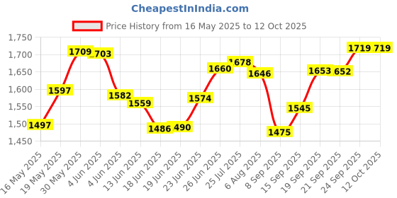 flipkart.com havok 750 W Mixer Grinder (1100 W Dry Iron Combo | 4 Jars | Blue & White) 750 W Juicer Mixer Grinder havok Price History Graph from 16 May 2025 to 12 Oct 2025