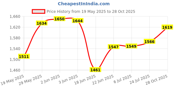 flipkart.com havok 750 W Mixer Grinder With 1500 Kettle Combo Offer | 3 Jars | Blue & White) 750 W Juicer Mixer Grinder havok Price History Graph from 19 May 2025 to 28 Oct 2025
