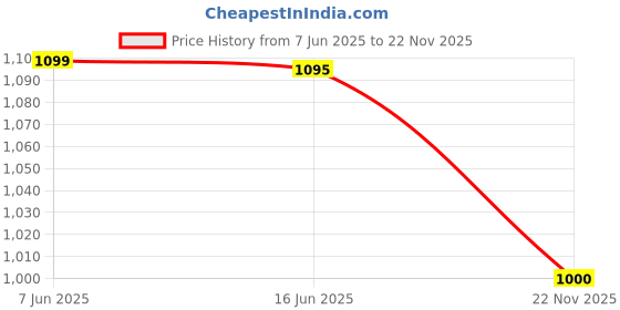 flipkart.com havok 750 Watt Juicer Mixer Grinder Blue & White with 2 Jars 750 W Juicer Mixer Grinder havok Price History Graph from 7 Jun 2025 to 22 Nov 2025