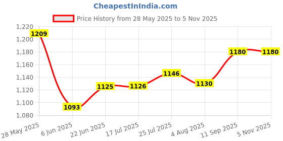 flipkart.com havok 750 Watt Juicer Mixer Grinder with 2 Jars 750 W Juicer Mixer Grinder havok Price History Graph from 28 May 2025 to 30 Oct 2025
