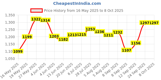 flipkart.com havok 750 Watt Juicer Mixer Grinder with 3 Jars for Grinding 750 W Juicer Mixer Grinder havok Price History Graph from 16 May 2025 to 7 Oct 2025