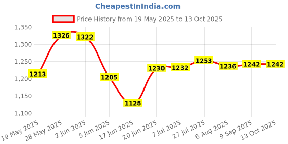 flipkart.com havok 750 Watt Juicer Mixer Grinder with 3 Jars for Grinding 750 W Juicer Mixer Grinder havok Price History Graph from 19 May 2025 to 12 Oct 2025