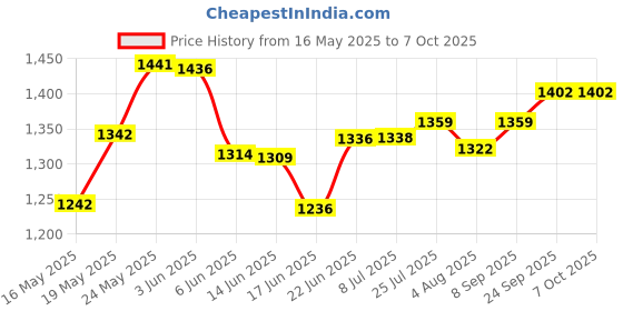 flipkart.com havok 750 Watt Juicer Mixer Grinder with 4 Jars 750 W Juicer Mixer Grinder havok Price History Graph from 16 May 2025 to 6 Oct 2025