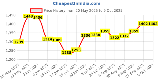 flipkart.com havok 750 Watt Juicer Mixer Grinder with 4 Jars 750 W Juicer Mixer Grinder havok Price History Graph from 20 May 2025 to 8 Oct 2025