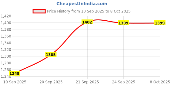 flipkart.com havok 750 Watt Juicer Mixer Grinder with 4 Jars 750 W Juicer Mixer Grinder havok Price History Graph from 10 Sep 2025 to 7 Oct 2025