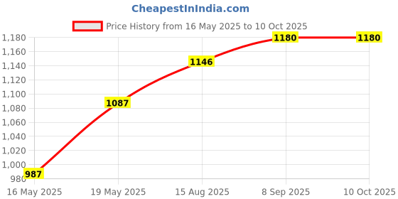 flipkart.com havok 750 Watt Juicer Mixer Grinder with 4 Jars for Grinding 750 W Juicer Mixer Grinder havok Price History Graph from 16 May 2025 to 10 Oct 2025