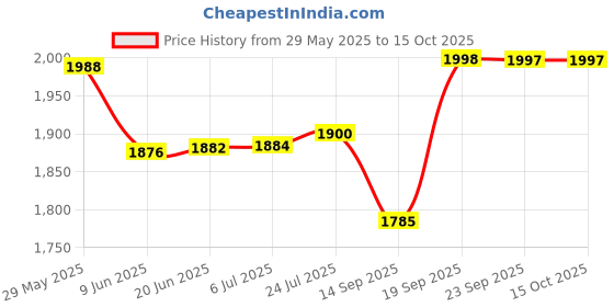 flipkart.com havok 750 Watt Mixer Grinder With 1100 W Dry Iron & Kettle | 4 Jars | Blue & White 750 W Juicer Mixer Grinder havok Price History Graph from 29 May 2025 to 14 Oct 2025