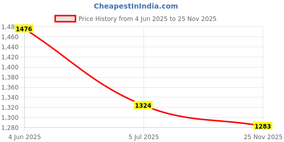 flipkart.com havok Black_Mixer_3Jar 750 W Juicer Mixer Grinder havok Price History Graph from 4 Jun 2025 to 25 Nov 2025