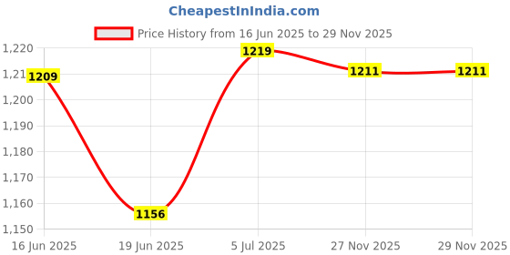 flipkart.com havok Classic 2 Jar 750 W Juicer Mixer Grinder havok Price History Graph from 16 Jun 2025 to 29 Nov 2025