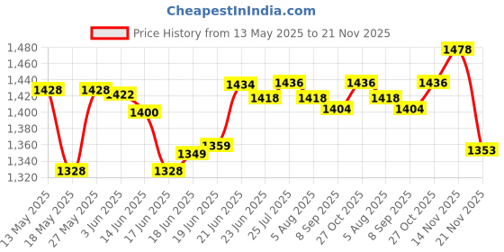 flipkart.com havok Classic 4 Jar 750 W Juicer Mixer Grinder havok Price History Graph from 13 May 2025 to 21 Nov 2025