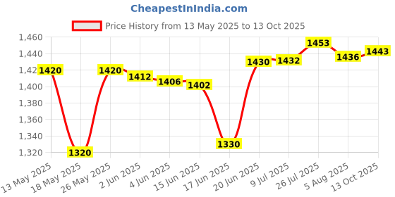flipkart.com havok copper winding 750 W Juicer Mixer Grinder havok Price History Graph from 13 May 2025 to 13 Oct 2025