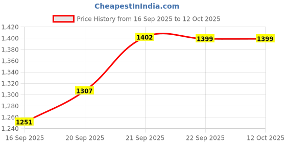 flipkart.com havok Elegant Mixer Grinder 750 W Juicer Mixer Grinder havok Price History Graph from 16 Sep 2025 to 11 Oct 2025