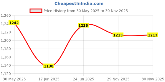 flipkart.com havok Neo 2 Jar 750 W Juicer Mixer Grinder havok Price History Graph from 30 May 2025 to 30 Nov 2025