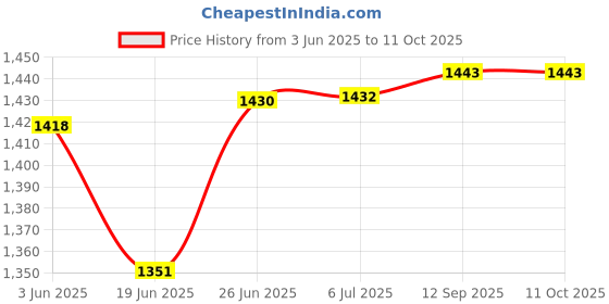 flipkart.com havok Neo 4 Jar 750 W Juicer Mixer Grinder havok Price History Graph from 3 Jun 2025 to 10 Oct 2025