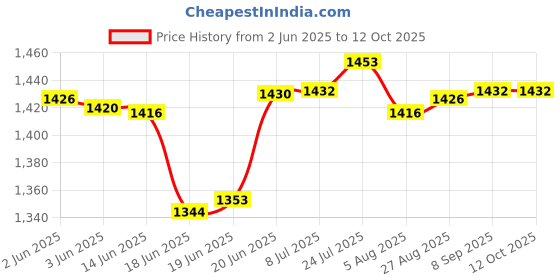 flipkart.com havok Neo 800 W Juicer Mixer Grinder havok Price History Graph from 2 Jun 2025 to 11 Oct 2025