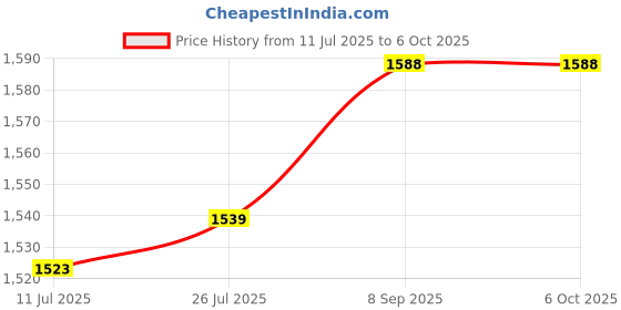 flipkart.com havok Neo 800 W Juicer Mixer Grinder havok Price History Graph from 11 Jul 2025 to 6 Oct 2025