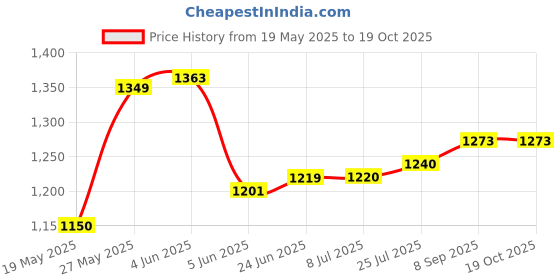 flipkart.com havok Havok_Black_Mixer_2Jar 750 W Juicer Mixer Grinder havok Price History Graph from 19 May 2025 to 19 Oct 2025