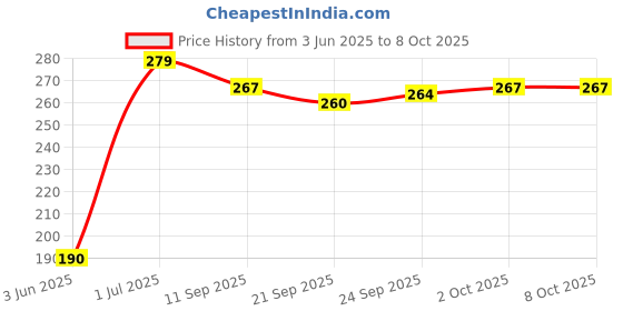 flipkart.com havvls 3.150 MFD Fan Capacitor Electrolytic Capacitor havvls Price History Graph from 3 Jun 2025 to 8 Oct 2025