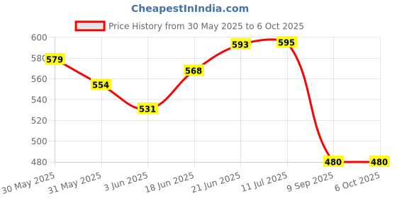 flipkart.com havvls LED Waterproof 8W Up-down "U" Shape IP65 Light with Metallic Body Wall Lights Lamp Shade havvls Price History Graph from 30 May 2025 to 6 Oct 2025