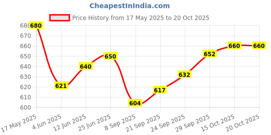 flipkart.com ma narmada havy balaoven Food Steamer ma narmada Price History Graph from 17 May 2025 to 20 Oct 2025
