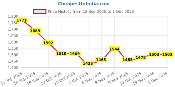 flipkart.com starvokes Havy Duty Foldable Mini Pedal Exerciser Cycle Fitness Equipment Mini Pedal Exerciser Cycle starvokes Price History Graph from 12 Sep 2025 to 1 Dec 2025