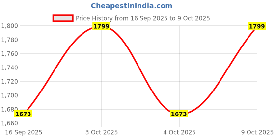 flipkart.com skyvokes Havy Duty Foldable Mini Pedal Exerciser with Display & Resistance Mini Pedal Exerciser Cycle skyvokes Price History Graph from 16 Sep 2025 to 9 Oct 2025