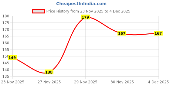 flipkart.com havy Women Casual White Artificial Leather Belt havy Price History Graph from 23 Nov 2025 to 3 Dec 2025