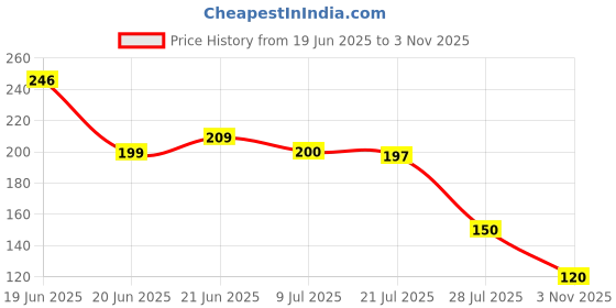 flipkart.com hawkins Haw. Safety Valve for all Haw. Cookers from 1.5L to 14L 19 mm Pressure Cooker Gasket hawkins Price History Graph from 19 Jun 2025 to 3 Nov 2025