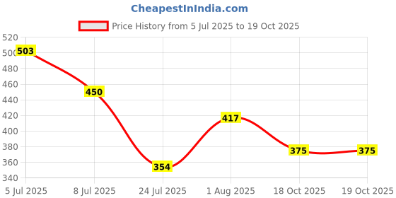 flipkart.com hawai 10 L Hand Duffel Bag - Small Attractive school bag /Preschool/Nursery/Kids/school Duffel Without Wheels - Red - Regular Capacity hawai Price History Graph from 5 Jul 2025 to 19 Oct 2025