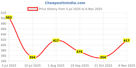 flipkart.com hawai 10 L Hand Duffel Bag - Small Attractive school bag /Preschool/Nursery/Kids/Toddler/school - Green - Regular Capacity hawai Price History Graph from 5 Jul 2025 to 3 Nov 2025