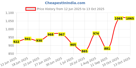 flipkart.com hawai Casual, Formal, Party, Sports Green Clutch - Regular Size hawai Price History Graph from 12 Jun 2025 to 12 Oct 2025