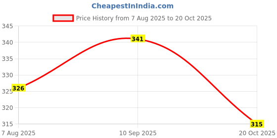 flipkart.com hawai Wood Wall Photo Frame hawai Price History Graph from 7 Aug 2025 to 20 Oct 2025