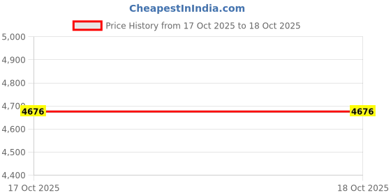 flipkart.com rasasi HAWAS PINK Eau de Parfum - 100 ml rasasi Price History Graph from 28 Sep 2025 to 17 Oct 2025