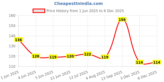 flipkart.com HAWAZS RedPTC Pure Cotton Petticoat Price History Graph from 1 Jun 2025 to 5 Dec 2025