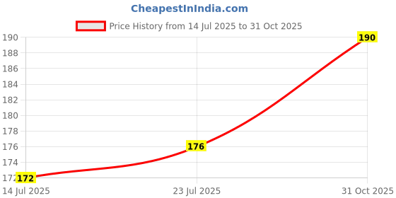 flipkart.com hawk 1000 ml Cooking Oil Dispenser hawk Price History Graph from 14 Jul 2025 to 31 Oct 2025