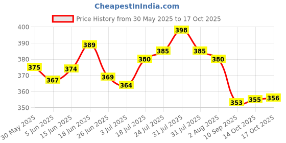 flipkart.com hawk 1.3 L Glass Water Jug hawk Price History Graph from 30 May 2025 to 14 Oct 2025