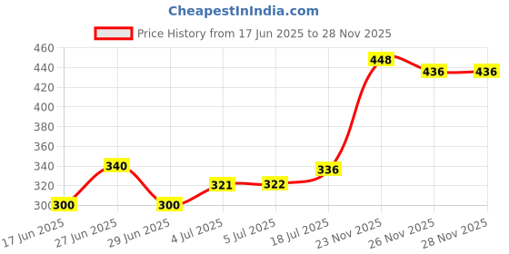 flipkart.com hawk 1.5 L Glass Water Jug hawk Price History Graph from 17 Jun 2025 to 27 Nov 2025