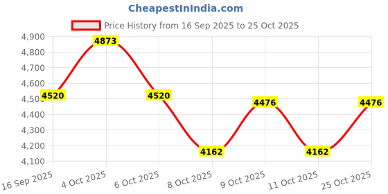 flipkart.com oh baby HAWK BIKE (2-5Rs)BATTERY RIDE ON Bike Battery Operated Ride On oh baby Price History Graph from 16 Sep 2025 to 25 Oct 2025