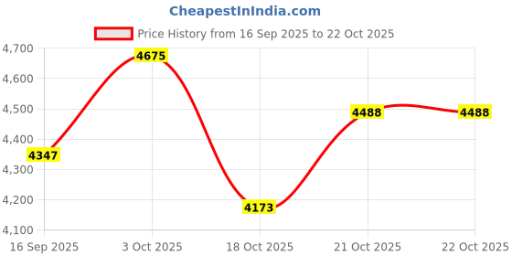 flipkart.com oh baby HAWK BIKE (2-5Yrs) Battery ride on Bike Battery Operated Ride On oh baby Price History Graph from 16 Sep 2025 to 21 Oct 2025