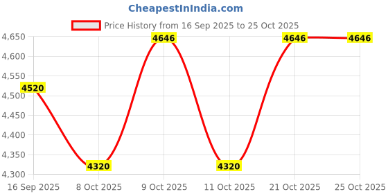 flipkart.com oh baby HAWK BIKE (2-5Yrs) Battery ride on Bike Battery Operated Ride On oh baby Price History Graph from 16 Sep 2025 to 21 Oct 2025