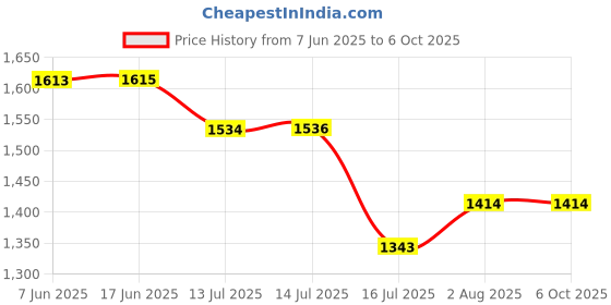flipkart.com HAWK EN-EL19Camera Battery Charger Price History Graph from 7 Jun 2025 to 6 Oct 2025
