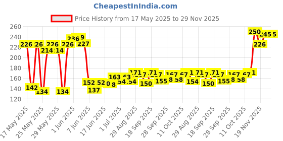 flipkart.com hawk eye Reflective Jacket for Cycling and Running - Reflective Vest Belt Strip for Night Safety | Construction, Traffic, Cycling, Ramp Vests High Visibility for Men Women Safety Jacket hawk eye Price History Graph from 17 May 2025 to 29 Nov 2025
