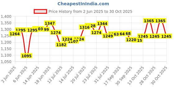 flipkart.com havells HAWK HEAVY WEIGHT 1100 W INSTANT DRY IRON SUPER QUALITY 1100 W Dry Iron havells Price History Graph from 2 Jun 2025 to 30 Oct 2025