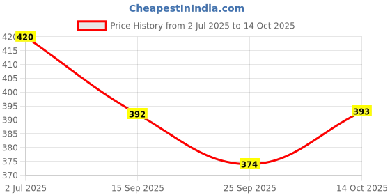 flipkart.com hawk KIDI BEST QUALITY Football - Size: 3 hawk Price History Graph from 2 Jul 2025 to 14 Oct 2025