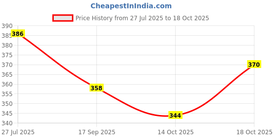 flipkart.com hawk LEAGUE Football - Size: 5 hawk Price History Graph from 27 Jul 2025 to 17 Oct 2025