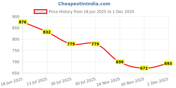 flipkart.com HAWK mh 24 chargerCamera Battery Charger Price History Graph from 18 Jun 2025 to 1 Dec 2025